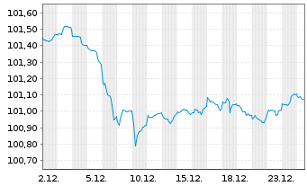 Chart European Investment Bank EO-Med.Term Nts. 2024(29) - 1 Month