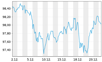Chart Europ&auml;ische Union EO-Medium-Term Notes 2024(39) - 1 Monat