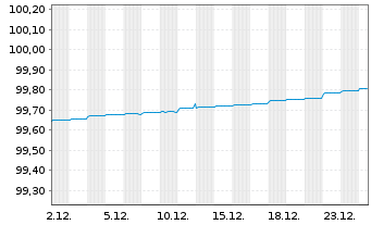 Chart Europ&auml;ische Union EO-Bills Tr. 6.2.2026 - 1 Monat