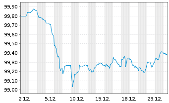 Chart European Investment Bank EO-Med.Term Nts. 2025(30) - 1 Monat