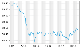 Chart Europ&auml;ische Union EO-Medium-Term Notes 2025(32) - 1 Month