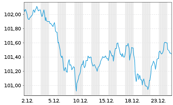 Chart Europ&auml;ische Union EO-Medium-Term Notes 2025(35) - 1 Monat