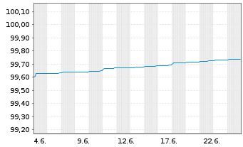 Chart Europ&auml;ischer Stabilit&auml;ts.(ESM) Tr.6.8.2026 - 1 Monat
