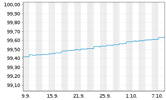 Chart Europ&auml;ischer Stabilit&auml;ts.(ESM) Tr.3.12.2026 - 1 Month