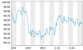 Chart Europ&auml;ische Union EO-Medium-Term Notes 2026(30) - 1 Month