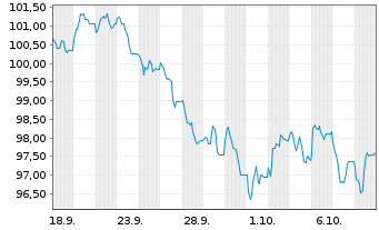 Chart Europ&auml;ische Union EO-Medium-Term Notes 2026(56) - 1 Month