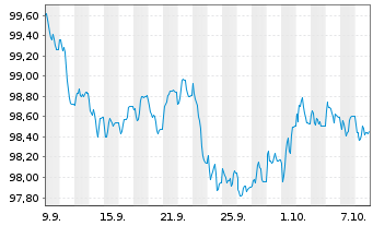 Chart Europ&auml;ische Union EO-Medium-Term Notes 2026(32) - 1 Month