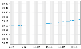 Chart Europ&auml;ische Union EO-Bills Tr. 5.6.2026 - 1 Month