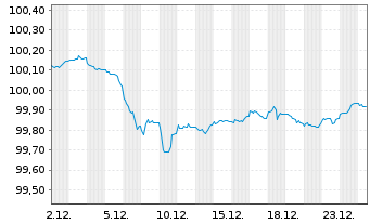 Chart European Investment Bank EO-Med.Term Nts. 2025(28) - 1 Monat
