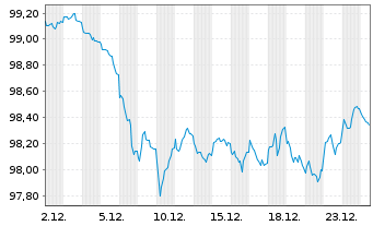 Chart European Investment Bank EO-Med.Term Nts. 2025(35) - 1 Month