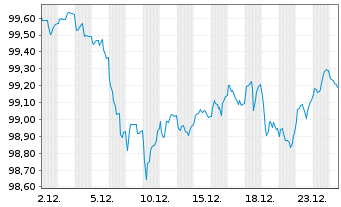 Chart Europ&auml;ische Union EO-Medium-Term Notes 2025(32) - 1 Monat