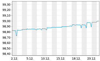 Chart Europ&auml;ische Union EO-Bills Tr. 3.7.2026 - 1 Monat