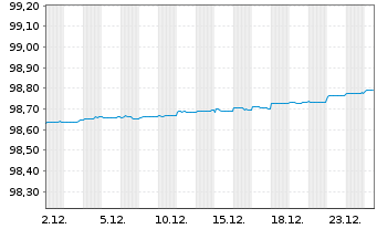 Chart Europ&auml;ische Union EO-Bills Tr. 7.8.2026 - 1 Monat