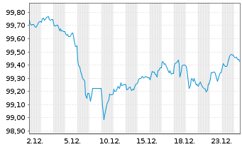 Chart Europ&auml;ische Union EO-Medium-Term Notes 2025(30) - 1 Monat
