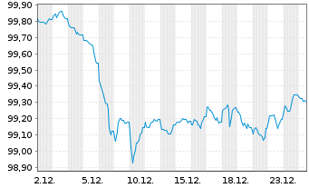Chart European Investment Bank EO-Med.Term Nts. 2025(31) - 1 Monat