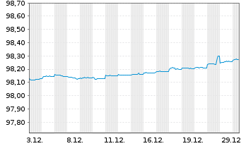 Chart Europ&auml;ische Union EO-Bills Tr. 6.11.2026 - 1 Monat