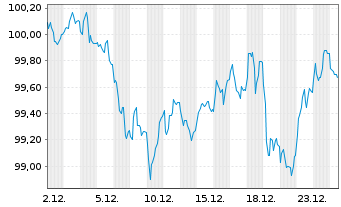 Chart Europ&auml;ische Union EO-Medium-Term Notes 2025(40) - 1 Monat