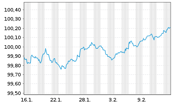 Chart Europ&auml;ische Union EO-Medium-Term Notes 2026(29) - 1 Month