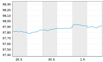 Chart Europ&auml;ische Union EO-Bills Tr. 5.2.2027 - 1 Month