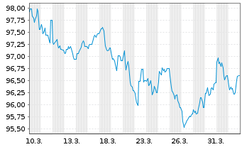 Chart European Investment Bank EO-Med.Term Nts. 2026(34) - 1 Month