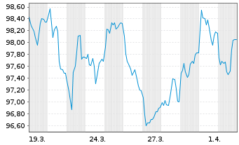 Chart Europ&auml;ische Union EO-Medium-Term Notes 2026(36) - 1 Month