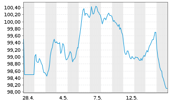 Chart Europ&auml;ische Union EO-Medium-Term Notes 2026(46) - 1 Month