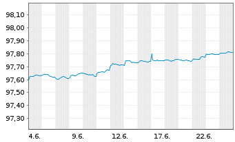 Chart Europ&auml;ische Union EO-Bills Tr. 7.5.2027 - 1 Monat