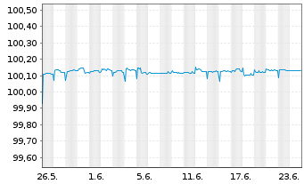 Chart European Investment Bank EO-FLR Med.T.Nts 2026(31) - 1 Monat