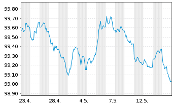 Chart European Investment Bank EO-Med.Term Nts. 2026(29) - 1 Month