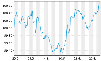 Chart Europ&auml;ische Union EO-Medium-Term Notes 2026(33) - 1 Monat