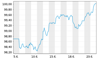 Chart European Investment Bank EO-Med.Term Nts. 2026(36) - 1 Monat