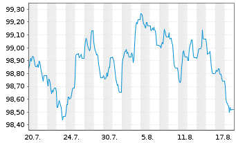 Chart Europ&auml;ische Union EO-Medium-Term Notes 2026(31) - 1 Month