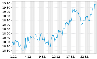 Chart Kesko Oyj Cl. B - 1 Month