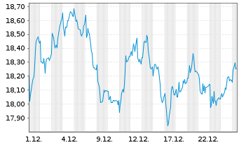 Chart TietoEVRY Oyj - 1 Monat