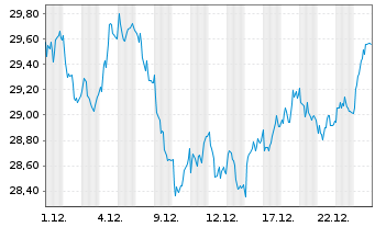 Chart Huhtam&auml;ki Oyj - 1 Monat