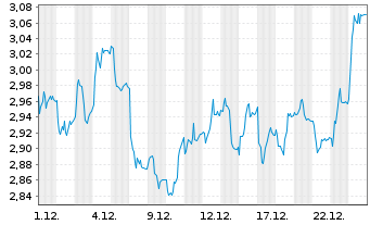 Chart Mets&auml; Board Oyj - 1 Monat