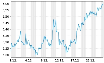 Chart Nokia Corp. - 1 Month
