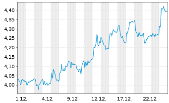 Chart Outokumpu Oyj Cl.A  - 1 Monat