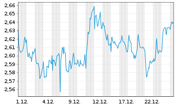 Chart Raisio Oyj - 1 Monat