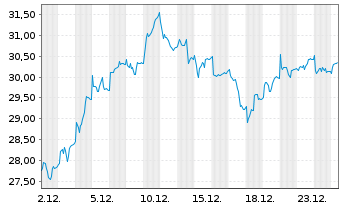 Chart W&auml;rtsil&auml; Corp. - 1 Monat