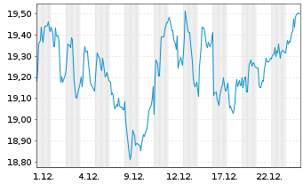 Chart Kemira Oy - 1 Monat