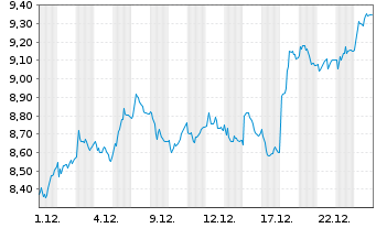 Chart Nokian Renkaat Oyj - 1 Monat