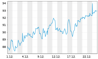 Chart Konecranes Oyj - 1 Monat