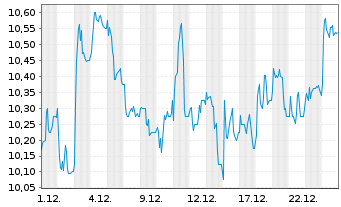Chart Stora Enso Oyj Cl.A - 1 Monat