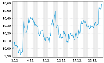 Chart Stora Enso Oyj Cl.R - 1 Monat