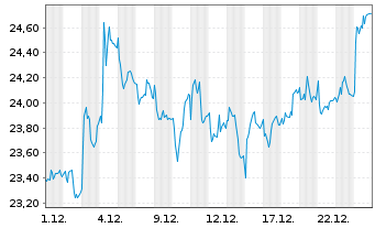 Chart UPM Kymmene Corp. - 1 Monat