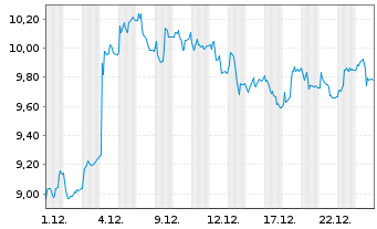 Chart Incap Oyj - 1 Monat