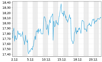Chart Fortum Oyj - 1 Monat