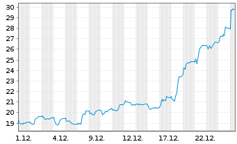 Chart Bittium Oyj - 1 Monat
