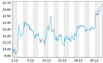 Chart Stora Enso Oyj  Cl.R (re-reg.) - 1 Month